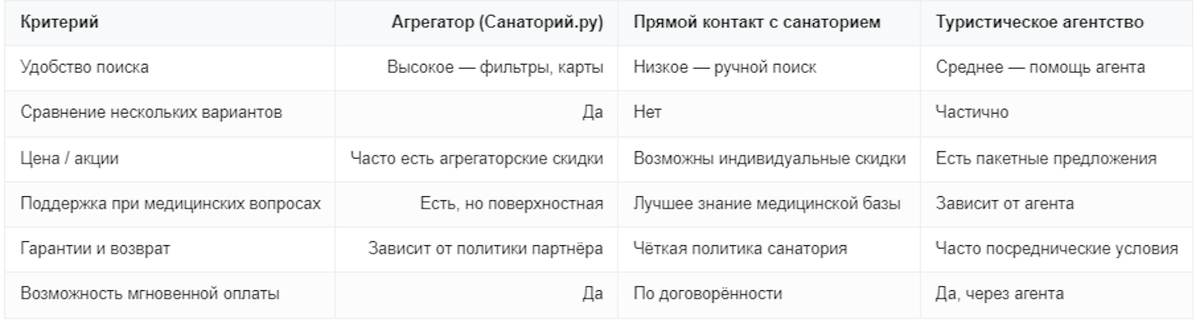 Сравнение способов бронирования санаториев