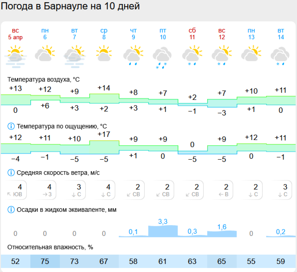    Прогноз погоды в Барнауле. Источник: Gismeteo