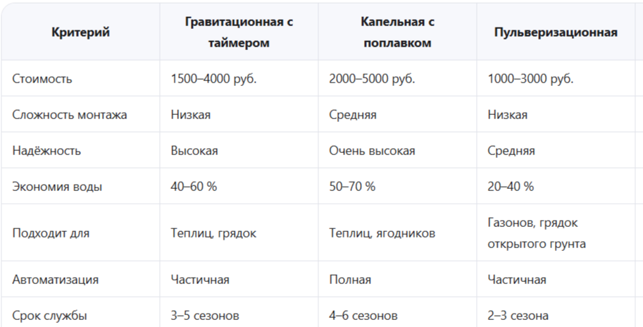 Сравнительная таблица