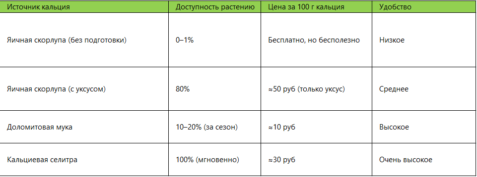 скорлупа vs нормальные удобрения