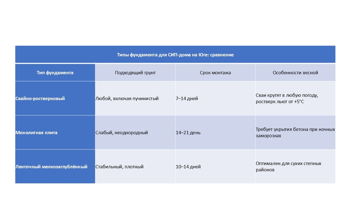 Какой фундамент подойдет для дома из СИП-панелей на Юге