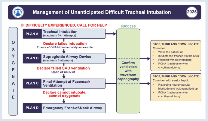 Рис 1. Ведение пациента при неожиданно сложной интубации трахеи. eFONA - экстренная интубация через хирургический доступ на передней части шеи (коникотомия), SAD - надгортанный воздуховод.