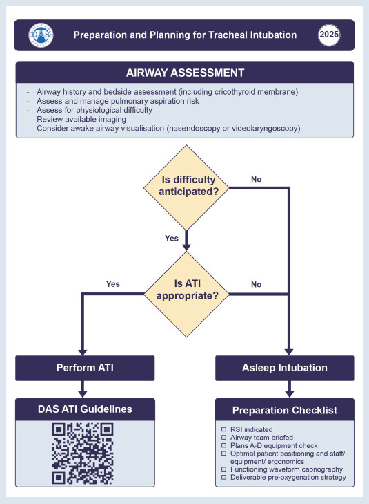 Рис. 2. Подготовка и планирование интубации трахеи. ATI - интубация трахеи в сознании. RSI - быстрая последовательная индукция и интубация.