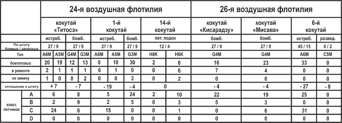 Не совсем понял категорию "на замену" (要更新). Очевидно, имеется в виду техника, ремонт которой либо возможен только в заводских условиях, либо ресурс полностью выработан. Но зачем тогда его вообще учитывать в боевом составе?
