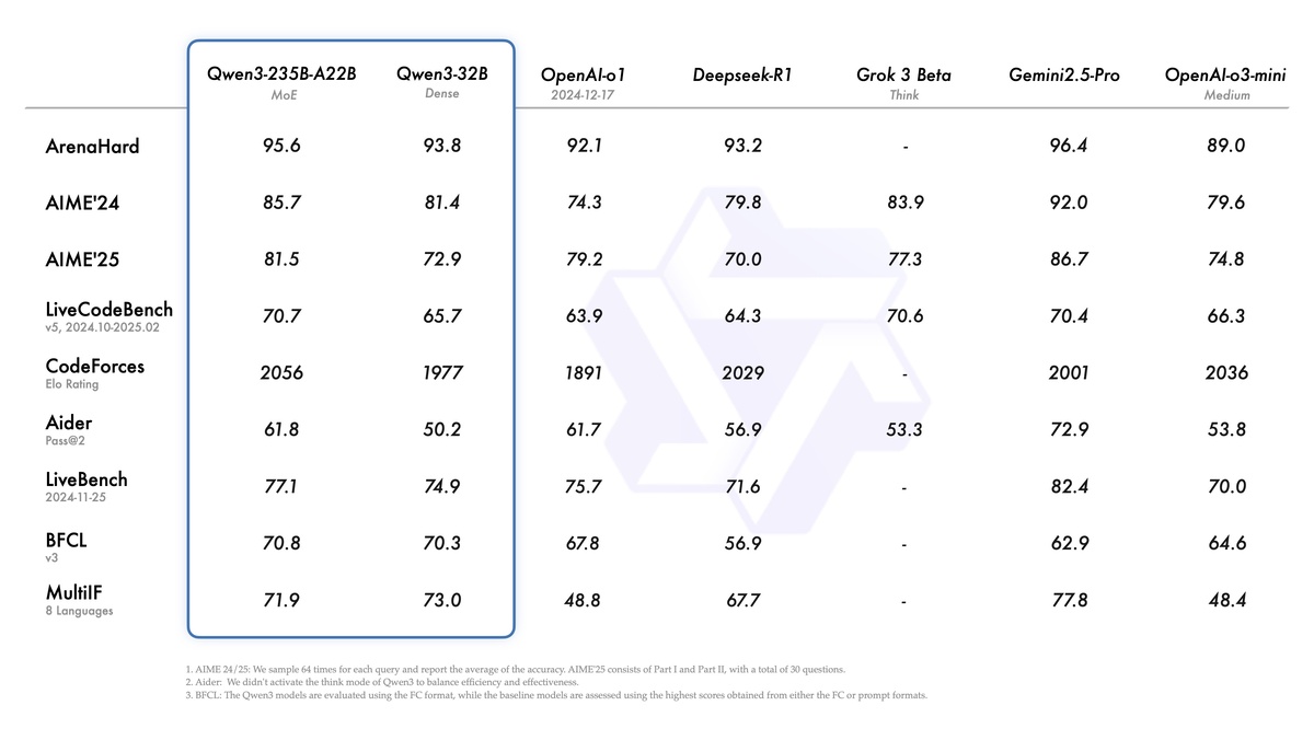    Сравнение производительности Qwen3-235B с конкурентами — DeepSeek-R1, o1, Gemini 2.5 Pro. Источник: qwenlm.github.io