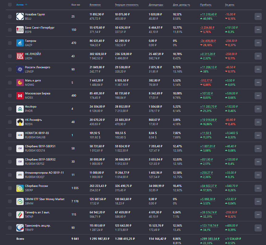 Перечень активов в портфеле