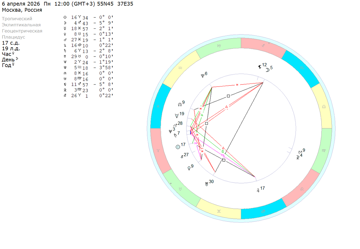 Понедельник – 6 апреля 2026 (полдень). Расчеты на координаты Москвы. 