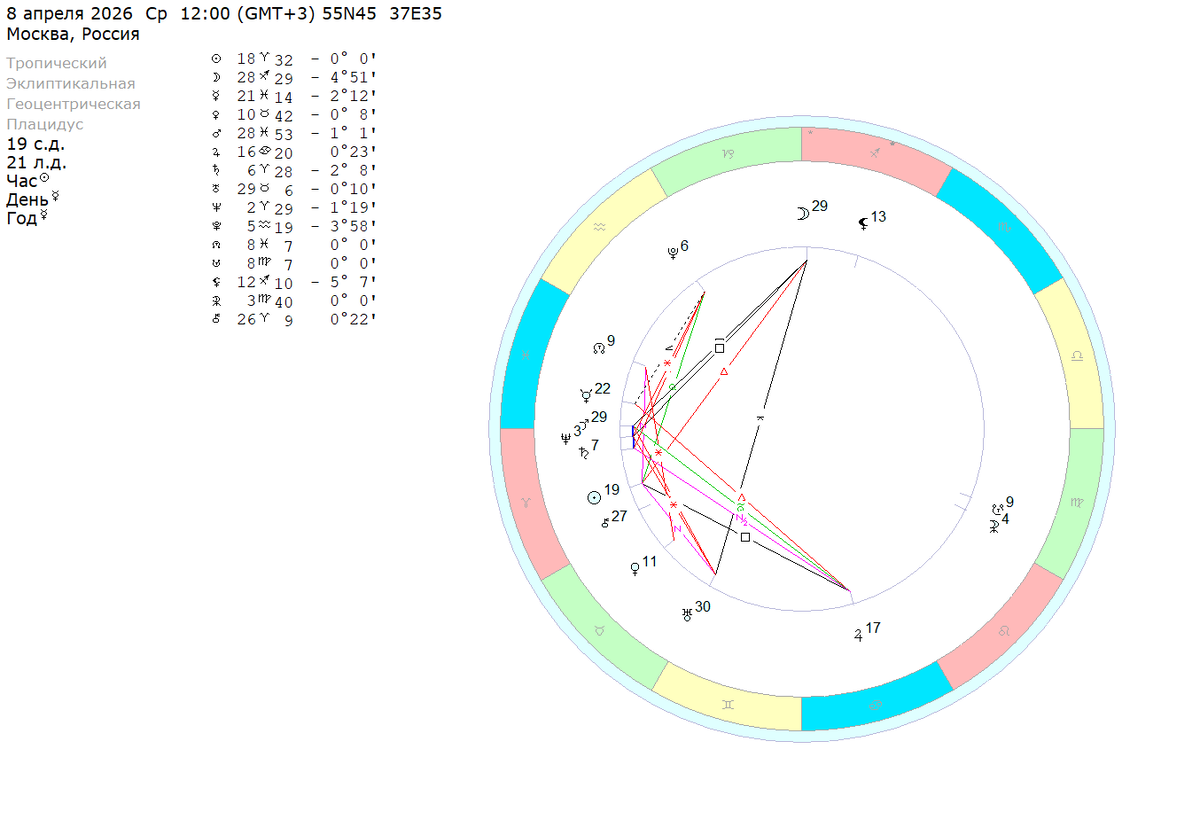 Среда – 8 апреля 2026 (полдень). Расчеты на координаты Москвы. 
