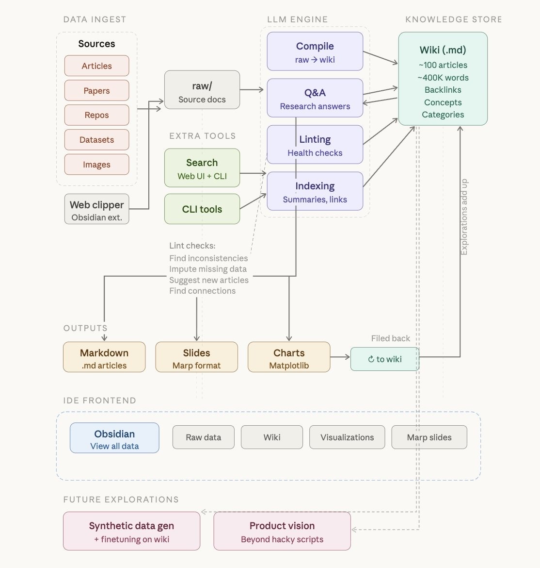 Архитектура системы. Источник: X@himanshu  📷
