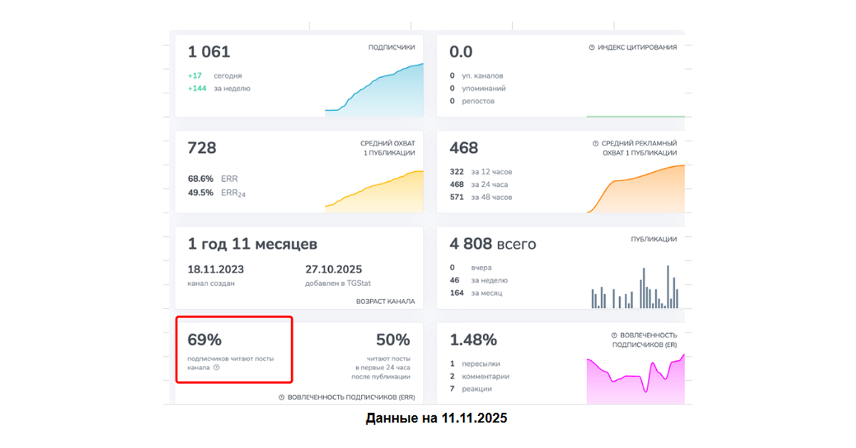 Динамика подписчиков за ноябрь: видна нестабильность результатов
