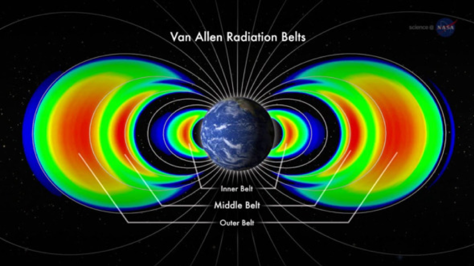 Внутренний и внешний радиационные пояса Ван Аллена вокруг Земли