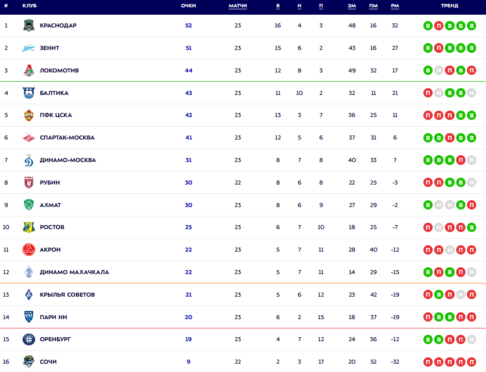 Турнирная таблица РПЛ. Источник: официальный сайт МИР РПЛ