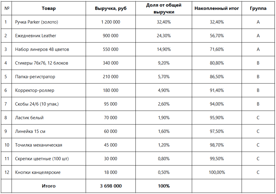 Простой ABC-анализ (по выручке)