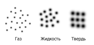 Рисунок 1. Расположение и размеры частиц вещества разных типов.