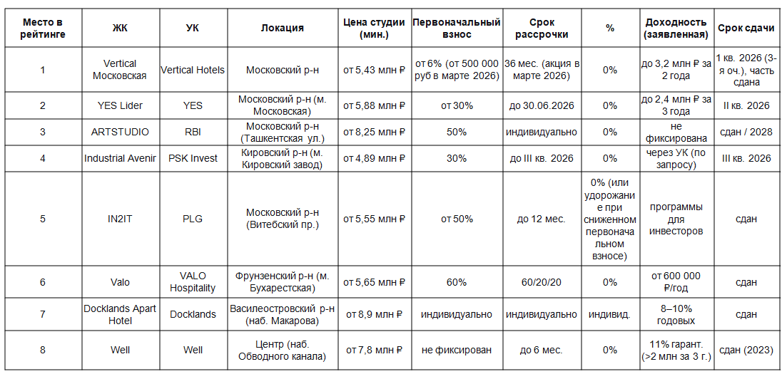 ТОП-8 апартаментов в рассрочку в Санкт-Петербурге 2026
