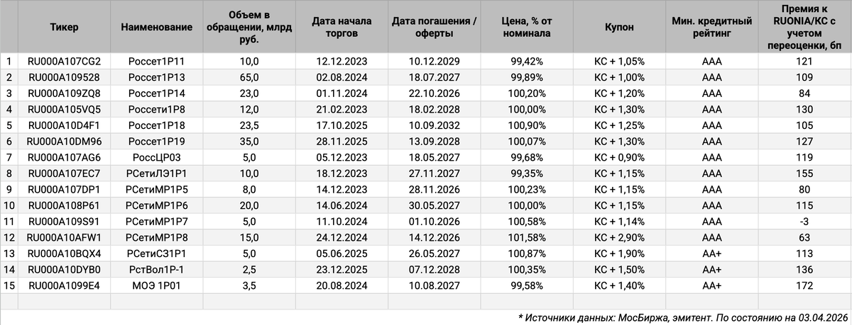КС-флоатеры.