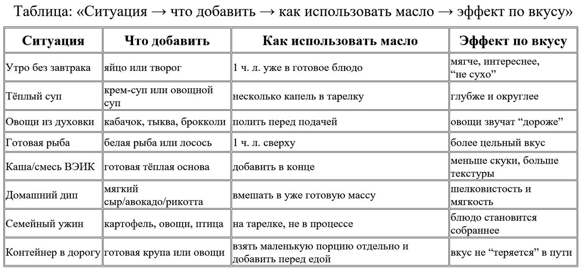 Таблица: «Ситуация → что добавить → как использовать масло → эффект по вкусу»