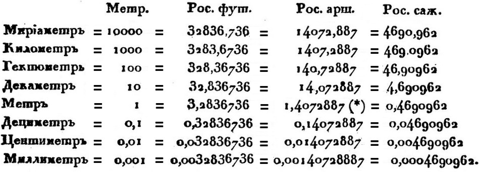 (*) Метр также = 1 арш. 6.6 вершков. Наш фут = 0.304796 метра.