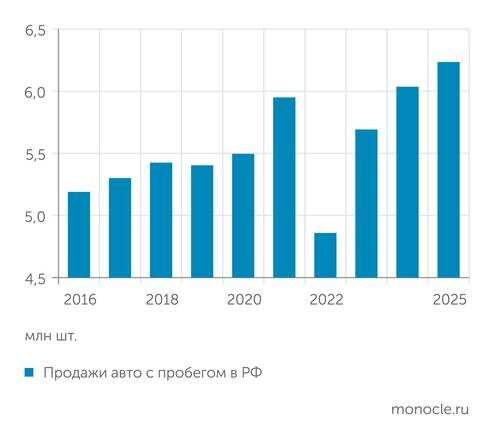    «Автостат»: За 10 лет рынок авто с пробегом вырос на 20%