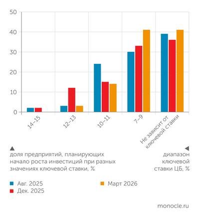    опросы С.Цухло (ИНП РАН): Два из пяти предприятий не связывают рост инвестиций с уровнем ключевой ставки