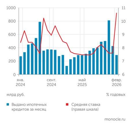    Банк России: С февраля 2026 года ужесточились условия "Семейной ипотеки", что обрушило спрос на фоне скачка средней ставки