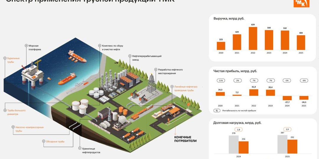 ТМК - прибыль вылетает в трубу