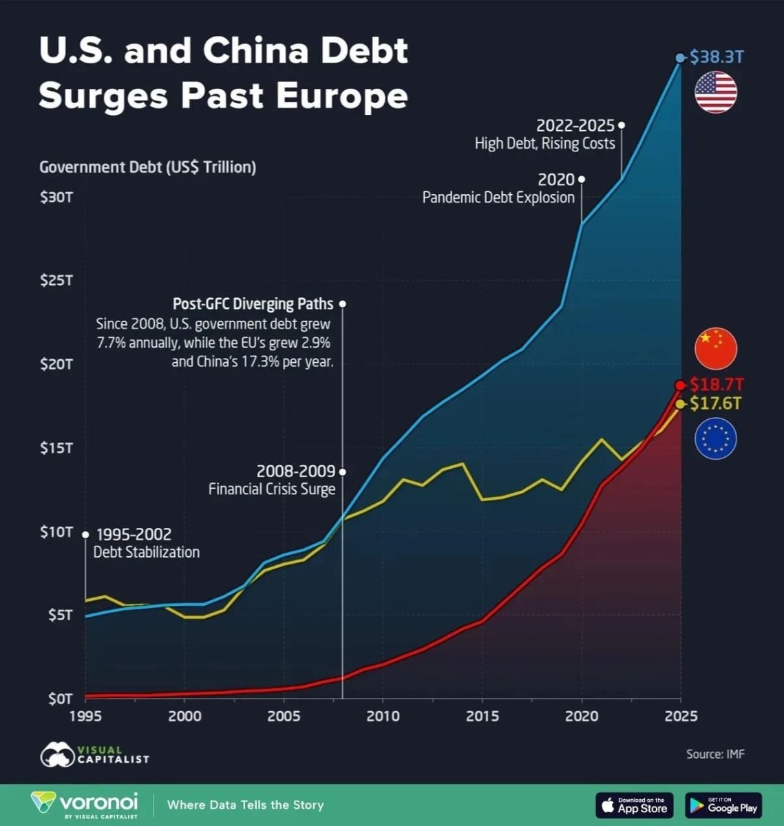     Инфографика: госдолг Китая впервые обошел долг всех стран Евросоюза вместе взятых / © Visual Capitalist