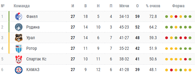 Первая шестерка Первой лиги после 27-го тура