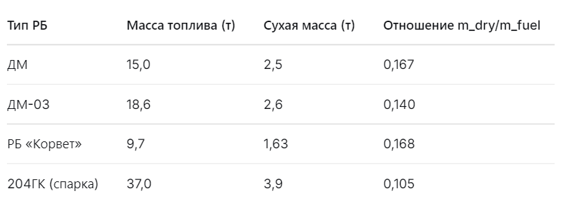 сравнение