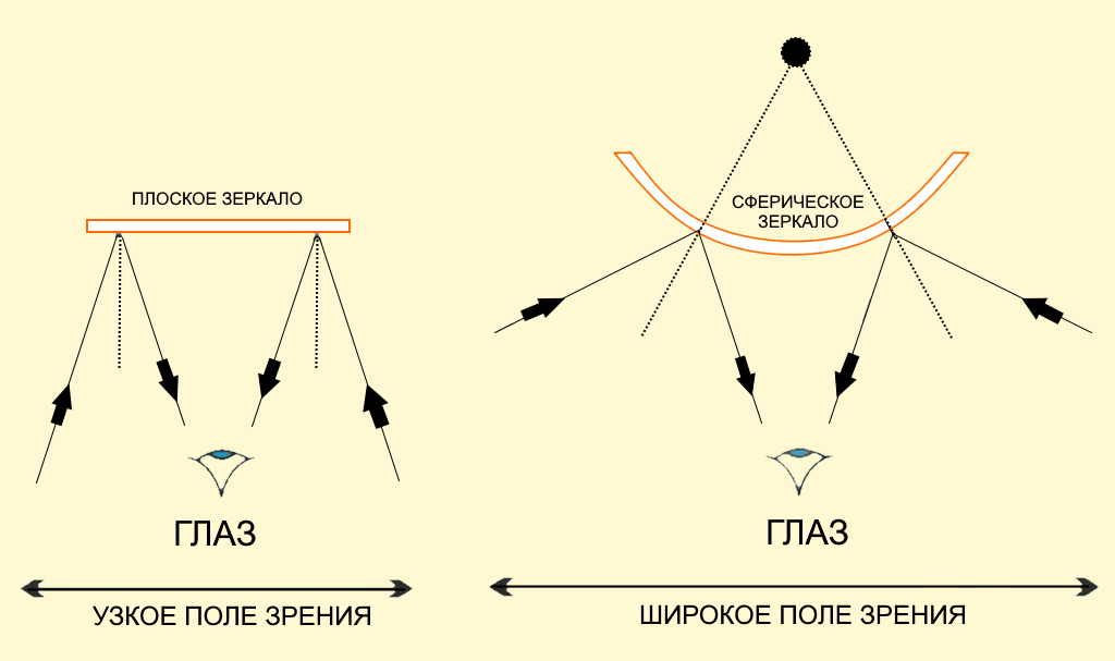 Особенности конструкции сферического зеркала