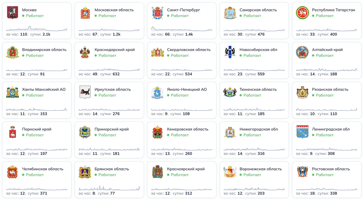    Например, так выглядит ситуация с жалобами пользователей в 25 регионах России по данным на утро 6 апреля
