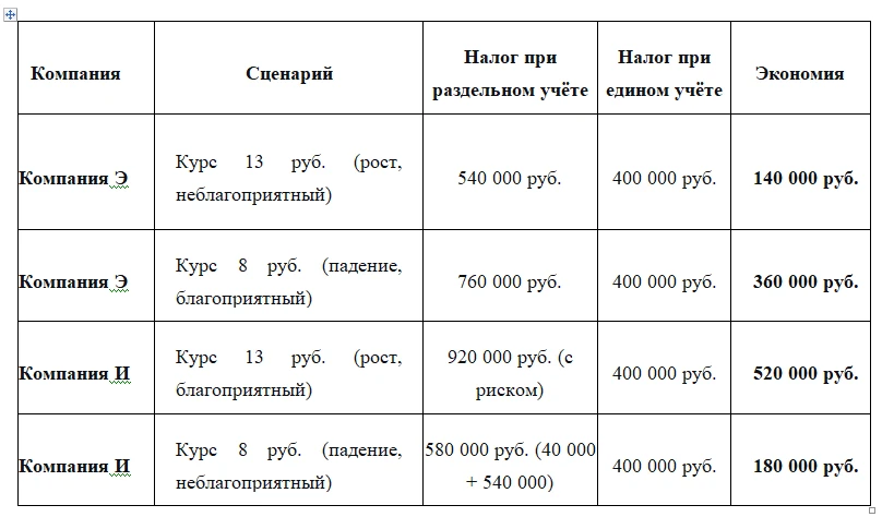 Режим учета для хеджирования основного договора на посавку в китайской валюте. Экономия в налогах.