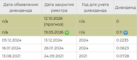 Дивиденды Фикс Прайс 2025