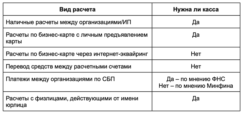 Таблица 1. Чеки между организациями: когда пробивать?