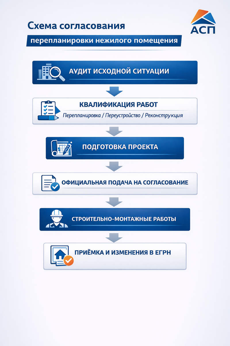 Как согласовать перепланировку нежилого помешения: пошаговый план