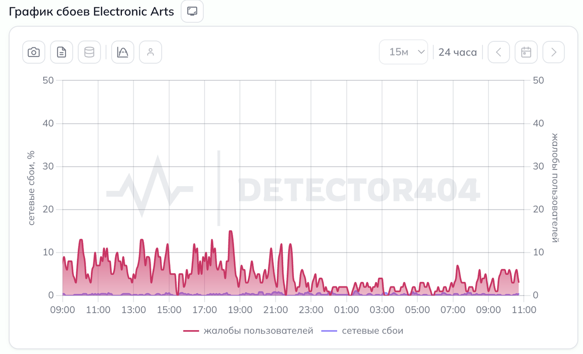    Жалобы на сбои Electronic Arts 6 апреля