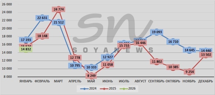 Источник: SoyaNews, данные ЕМИСС