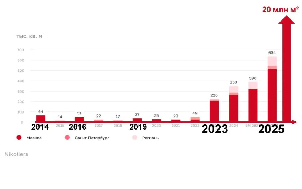 Рост сегмента Light industrial