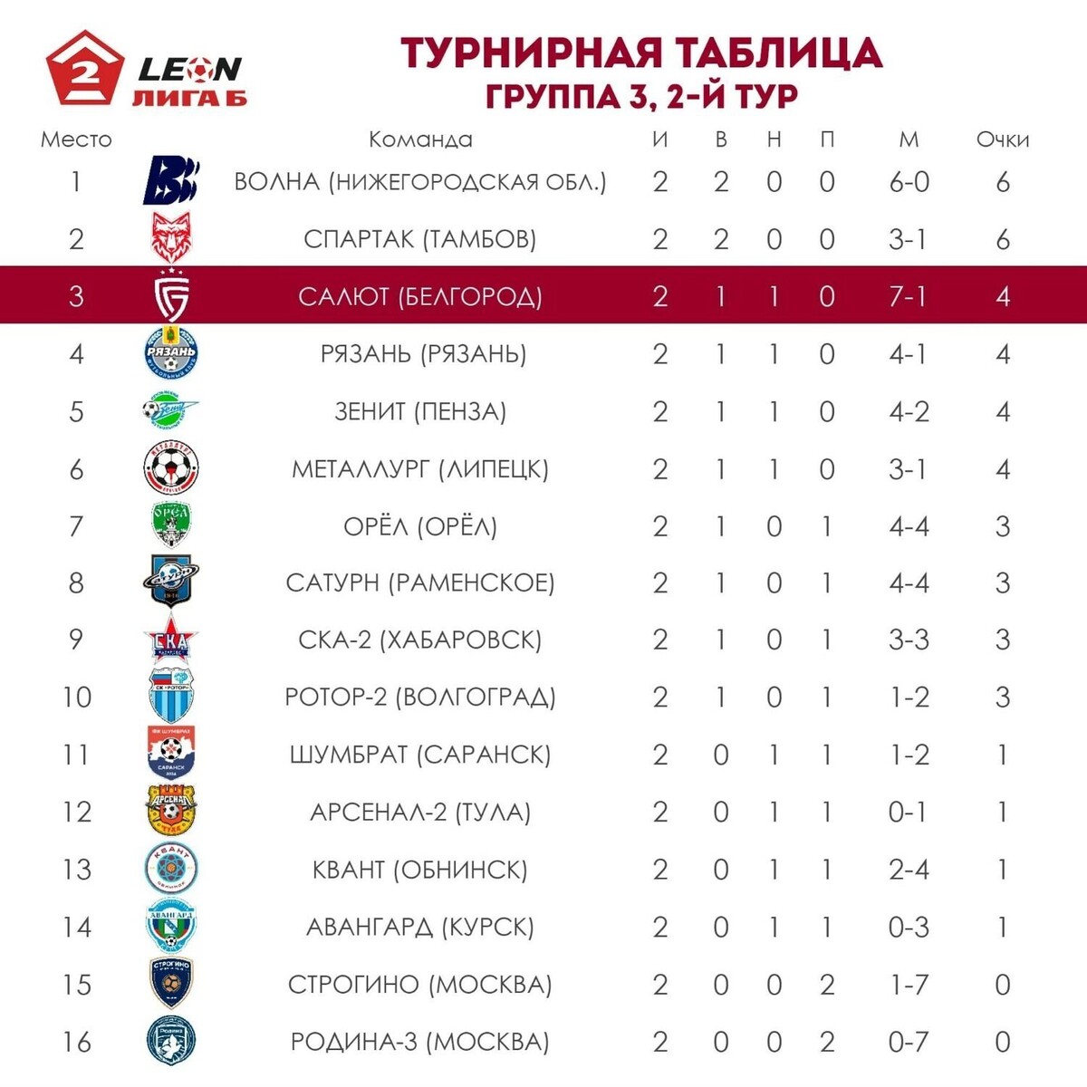    Турнирная таблица LEON-Первенства Второй лиги Б   vk.com/fc_salyutbgd
