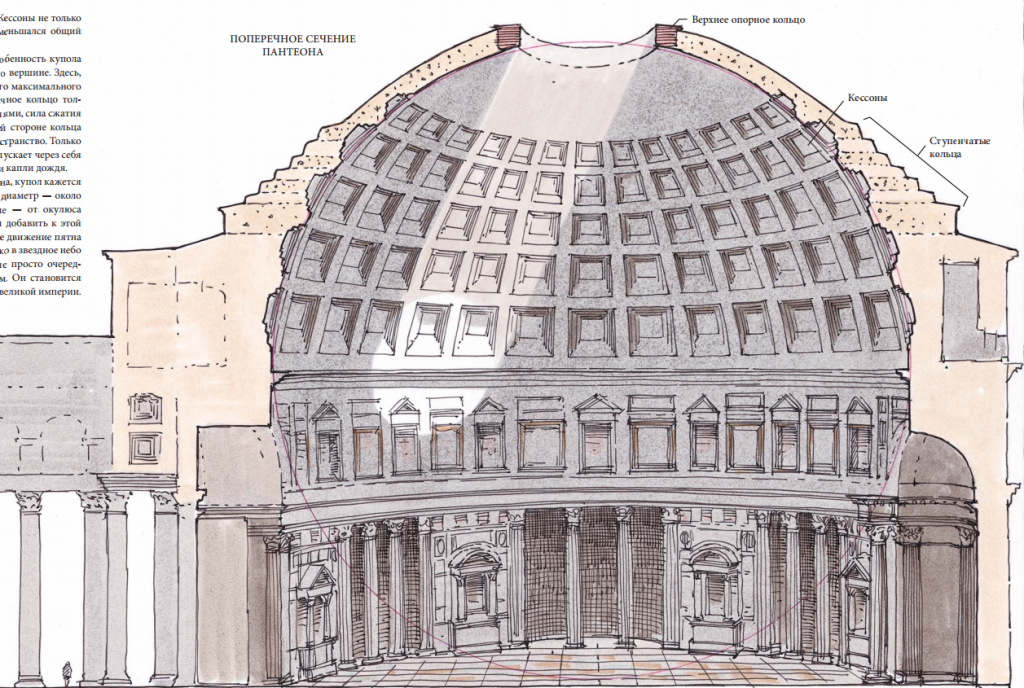 Ротонда в Пантеоне в Риме ( древнеримская архитектура), архитектурный рисунок