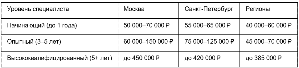 Источники: SuperJob, DreamJob, trudko.ru