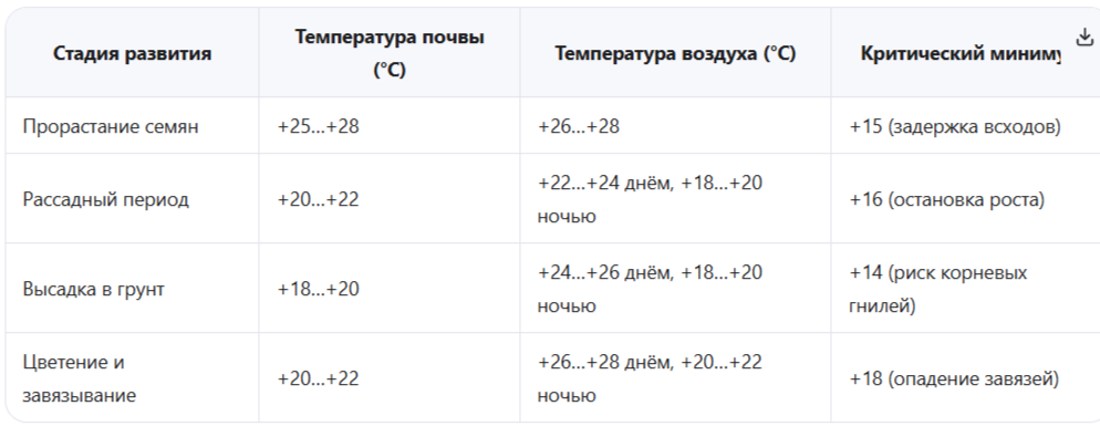 Температурные требования огурца на разных стадиях развития