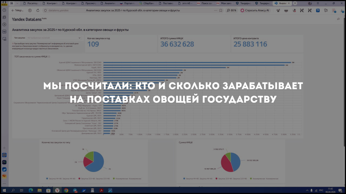 Аналитика закупок 2025 · Курская обл. · Овощи и фрукты
