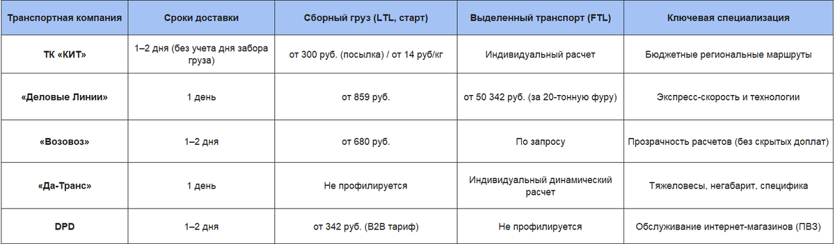 Рейтинг лучших логистических компаний по маршруту Москва – Санкт-Петербург