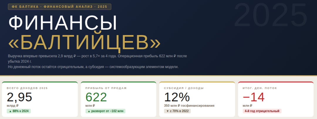 Балтика: +500% бюджета и новый статус — больше не аутсайдер РПЛ