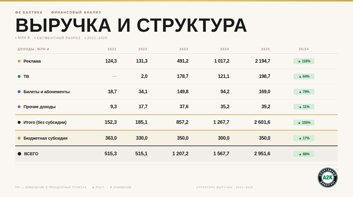 Структура доходов ФК "Балтика" в 2021-2025 годы