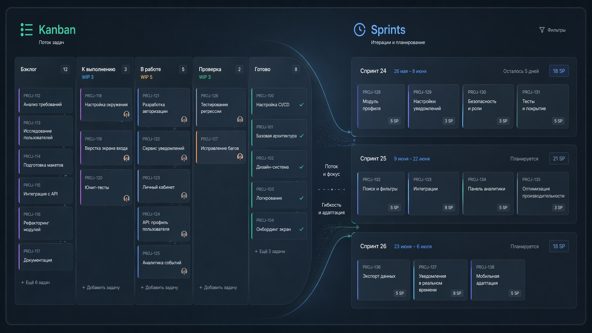 Гибриды в управлении проектами: Scrum‑ban и Water‑Scrum‑Fall