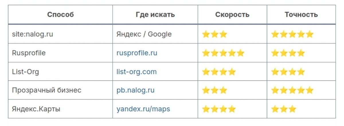 Сравнительная таблица способов поиска ИНН по названию компании в различных сервисах