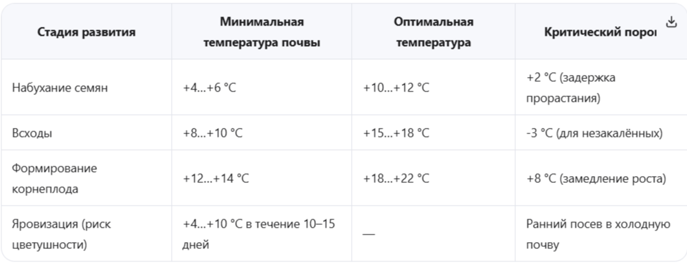 Температурные пороги на разных стадиях развития свеклы