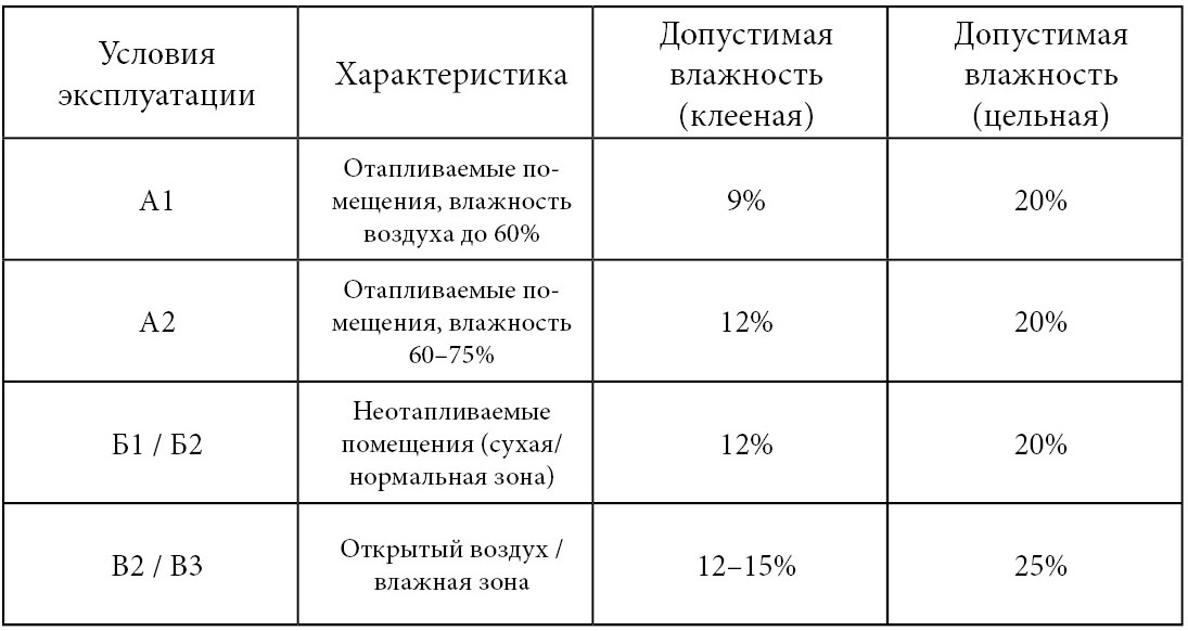 Таблица влажности древесины
